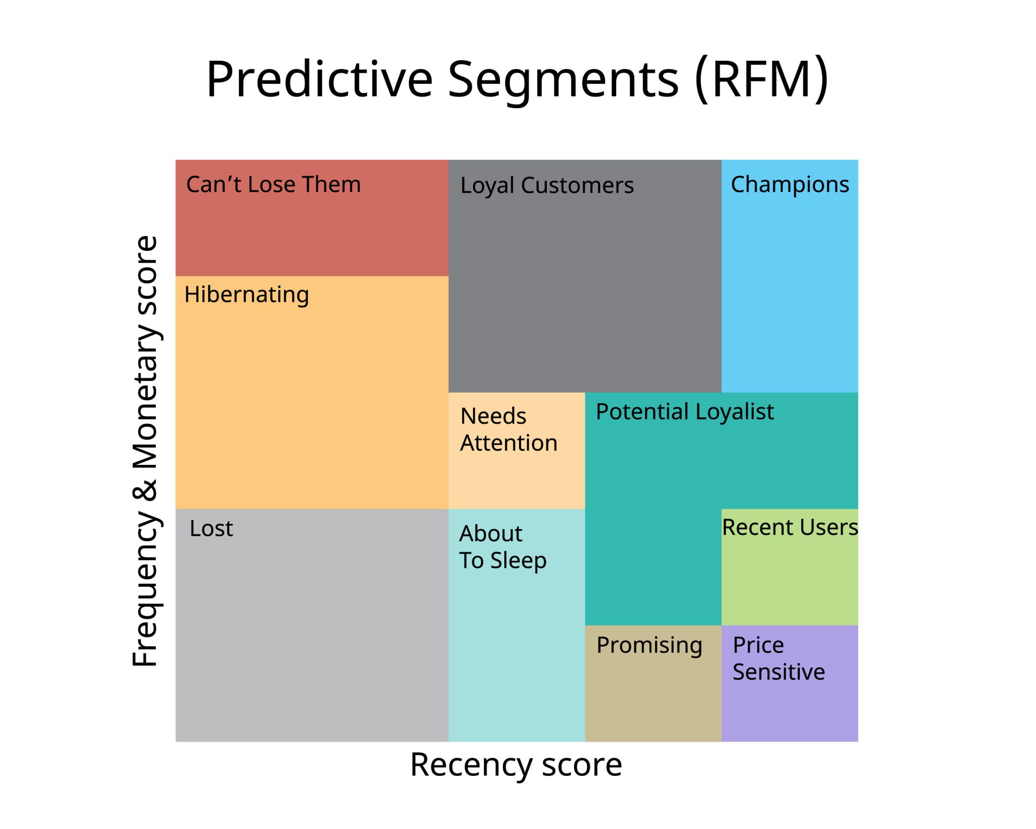 Design Apps Rfm RFM Model คืออะไร? (ถอดรหัสพฤติกรรมลูกค้า) - Loga